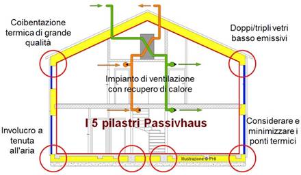 I 5 principi base del Passivahus Image